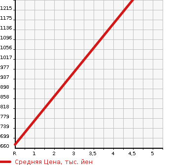 Аукционная статистика: График изменения цены DAIHATSU Дайхатсу  TANTO Танто  2020 660 LA660S CUSTOM X SELECTION 4WD в зависимости от аукционных оценок