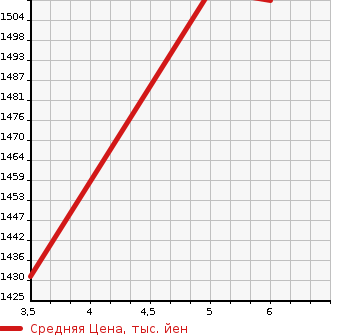 Аукционная статистика: График изменения цены DAIHATSU Дайхатсу  TANTO Танто  2022 660 LA660S FAN CROSS 4WD в зависимости от аукционных оценок