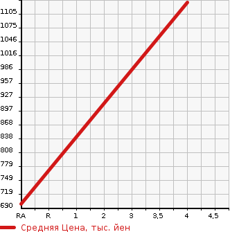 Аукционная статистика: График изменения цены DAIHATSU Дайхатсу  TANTO Танто  2020 660 LA660S X SELECTION 4WD в зависимости от аукционных оценок
