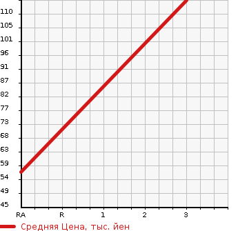 Аукционная статистика: График изменения цены DAIHATSU Дайхатсу  TANTO Танто  0 в зависимости от аукционных оценок