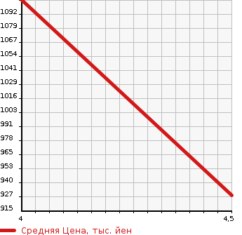 Аукционная статистика: График изменения цены DAIHATSU Дайхатсу  TANTO Танто  1989 в зависимости от аукционных оценок