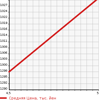 Аукционная статистика: График изменения цены DAIHATSU Дайхатсу  TANTO Танто  1992 в зависимости от аукционных оценок