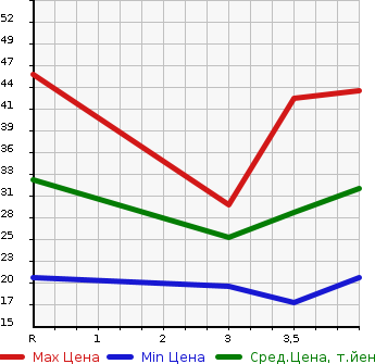 Аукционная статистика: График изменения цены DAIHATSU Дайхатсу  TANTO Танто  2003 в зависимости от аукционных оценок