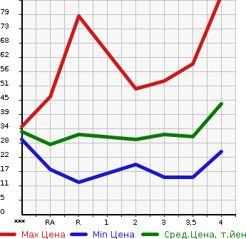 Аукционная статистика: График изменения цены DAIHATSU Дайхатсу  TANTO Танто  2004 в зависимости от аукционных оценок