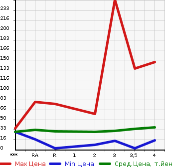 Аукционная статистика: График изменения цены DAIHATSU Дайхатсу  TANTO Танто  2006 в зависимости от аукционных оценок