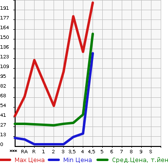 Аукционная статистика: График изменения цены DAIHATSU Дайхатсу  TANTO Танто  2007 в зависимости от аукционных оценок
