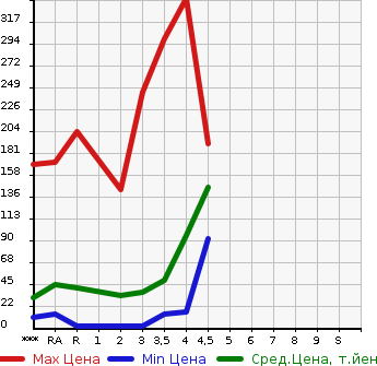 Аукционная статистика: График изменения цены DAIHATSU Дайхатсу  TANTO Танто  2009 в зависимости от аукционных оценок