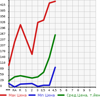 Аукционная статистика: График изменения цены DAIHATSU Дайхатсу  TANTO Танто  2011 в зависимости от аукционных оценок
