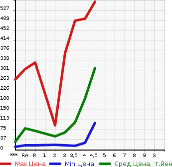 Аукционная статистика: График изменения цены DAIHATSU Дайхатсу  TANTO Танто  2012 в зависимости от аукционных оценок