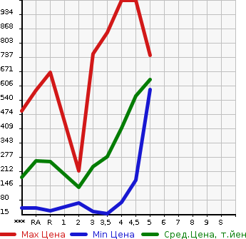 Аукционная статистика: График изменения цены DAIHATSU Дайхатсу  TANTO Танто  2014 в зависимости от аукционных оценок