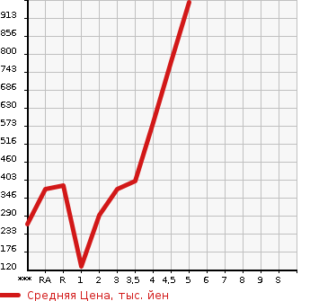 Аукционная статистика: График изменения цены DAIHATSU Дайхатсу  TANTO Танто  2017 в зависимости от аукционных оценок