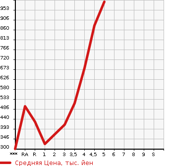 Аукционная статистика: График изменения цены DAIHATSU Дайхатсу  TANTO Танто  2018 в зависимости от аукционных оценок