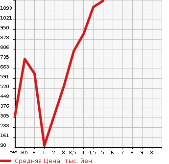 Аукционная статистика: График изменения цены DAIHATSU Дайхатсу  TANTO Танто  2020 в зависимости от аукционных оценок