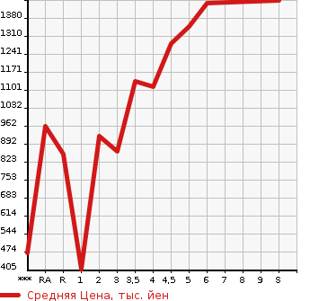 Аукционная статистика: График изменения цены DAIHATSU Дайхатсу  TANTO Танто  2022 в зависимости от аукционных оценок