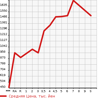 Аукционная статистика: График изменения цены DAIHATSU Дайхатсу  TANTO Танто  2023 в зависимости от аукционных оценок