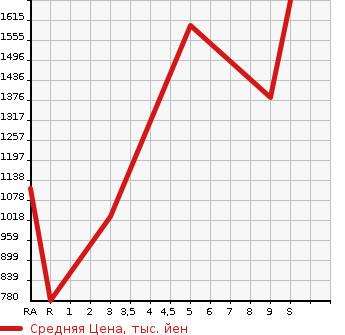 Аукционная статистика: График изменения цены DAIHATSU Дайхатсу  TANTO Танто  2024 в зависимости от аукционных оценок