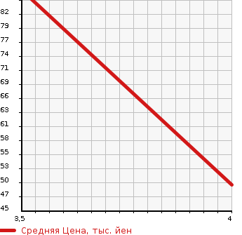 Аукционная статистика: График изменения цены DAIHATSU Дайхатсу  STORIA Стория  2000 1000 M100S  в зависимости от аукционных оценок