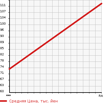 Аукционная статистика: График изменения цены DAIHATSU Дайхатсу  STORIA Стория  1999 в зависимости от аукционных оценок