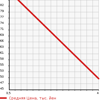 Аукционная статистика: График изменения цены DAIHATSU Дайхатсу  STORIA Стория  2000 в зависимости от аукционных оценок