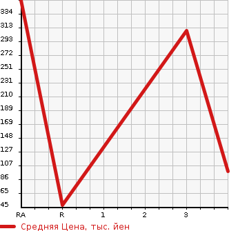 Аукционная статистика: График изменения цены DAIHATSU Дайхатсу  STORIA Стория  2001 в зависимости от аукционных оценок