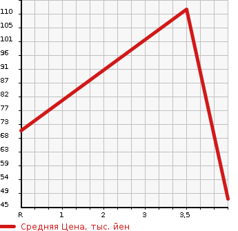 Аукционная статистика: График изменения цены DAIHATSU Дайхатсу  STORIA Стория  2002 в зависимости от аукционных оценок