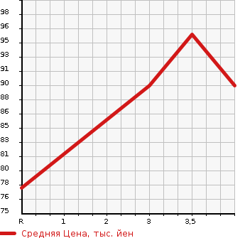 Аукционная статистика: График изменения цены DAIHATSU Дайхатсу  STORIA Стория  2003 в зависимости от аукционных оценок