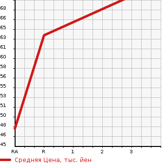 Аукционная статистика: График изменения цены DAIHATSU Дайхатсу  SONICA Соника  2006 660 L405S RS в зависимости от аукционных оценок