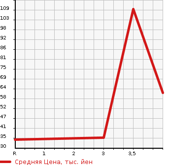 Аукционная статистика: График изменения цены DAIHATSU Дайхатсу  SONICA Соника  2009 660 L405S RS в зависимости от аукционных оценок