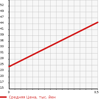 Аукционная статистика: График изменения цены DAIHATSU Дайхатсу  SONICA Соника  2006 660 L415S  в зависимости от аукционных оценок
