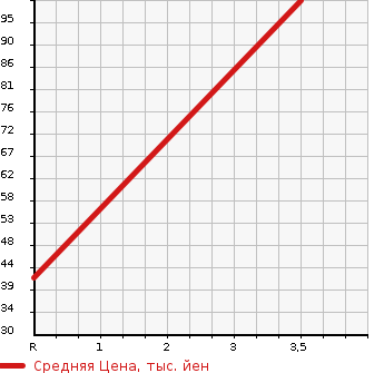 Аукционная статистика: График изменения цены DAIHATSU Дайхатсу  SONICA Соника  2006 660 L415S RS 4WD в зависимости от аукционных оценок