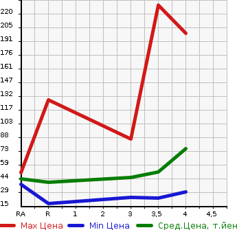 Аукционная статистика: График изменения цены DAIHATSU Дайхатсу  SONICA Соника  2006 в зависимости от аукционных оценок