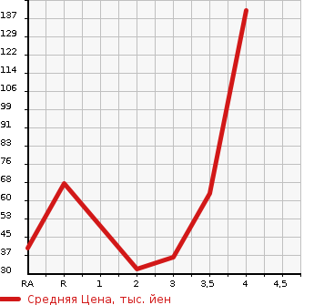 Аукционная статистика: График изменения цены DAIHATSU Дайхатсу  SONICA Соника  2009 в зависимости от аукционных оценок