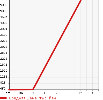Аукционная статистика: График изменения цены OTHER TECHNICS OTHERS 2009 11FD25PAXI92D в зависимости от аукционных оценок