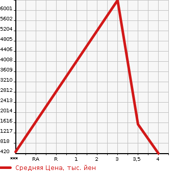 Аукционная статистика: График изменения цены OTHER TECHNICS OTHERS 2012 11FG25PAXI2GD в зависимости от аукционных оценок