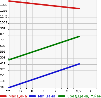Аукционная статистика: График изменения цены OTHER TECHNICS OTHERS 2010 11FL25PAXI2LD в зависимости от аукционных оценок