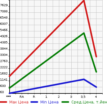 Аукционная статистика: График изменения цены OTHER TECHNICS OTHERS 2005 13-FD30PVIIHA в зависимости от аукционных оценок