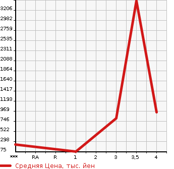 Аукционная статистика: График изменения цены OTHER TECHNICS OTHERS 2000 CG1002A-B3NRA2 в зависимости от аукционных оценок