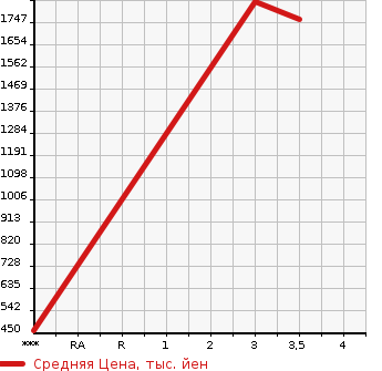Аукционная статистика: График изменения цены OTHER TECHNICS OTHERS 2007 FB15PN-75-300 в зависимости от аукционных оценок