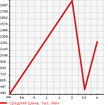 Аукционная статистика: График изменения цены OTHER TECHNICS OTHERS 2013 FB15PN-75-300 в зависимости от аукционных оценок