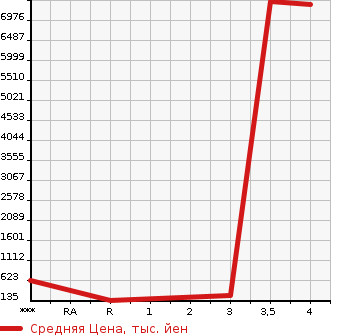 Аукционная статистика: График изменения цены OTHER TECHNICS OTHERS 2008 FBRM15-75-300 в зависимости от аукционных оценок