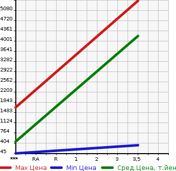 Аукционная статистика: График изменения цены OTHER TECHNICS Прочие Транспортные  Средства  OTHERS Другой  2004 в зависимости от аукционных оценок