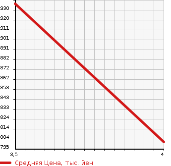 Аукционная статистика: График изменения цены MERCEDES BENZ GL 2013 -164886- в зависимости от аукционных оценок