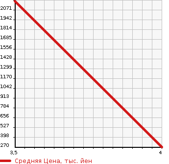 Аукционная статистика: График изменения цены MERCEDES BENZ AMG GLS CLASS 2000 ... в зависимости от аукционных оценок