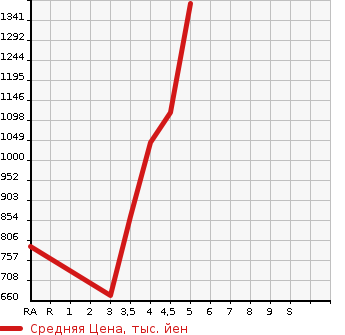 Аукционная статистика: График изменения цены MERCEDES BENZ CLA 2015 117342 в зависимости от аукционных оценок