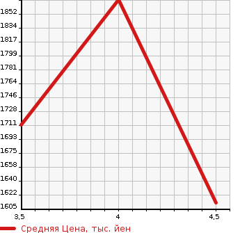 Аукционная статистика: График изменения цены MERCEDES BENZ CLA 2019 117342 в зависимости от аукционных оценок