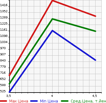 Аукционная статистика: График изменения цены MERCEDES BENZ CLA 2015 117346 в зависимости от аукционных оценок