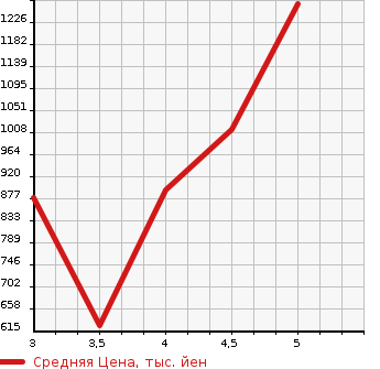 Аукционная статистика: График изменения цены MERCEDES BENZ CLA SHOOTING BRAKE 2015 117942 в зависимости от аукционных оценок