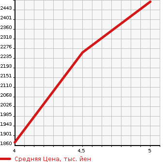 Аукционная статистика: График изменения цены MERCEDES BENZ AMG CLA SHOOTING BRAKE 2018 117952 в зависимости от аукционных оценок