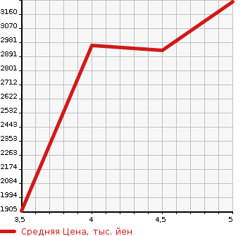 Аукционная статистика: График изменения цены MERCEDES BENZ CLA 2019 118312M в зависимости от аукционных оценок