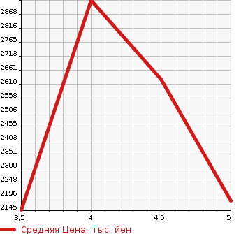 Аукционная статистика: График изменения цены MERCEDES BENZ CLA 2020 118312M в зависимости от аукционных оценок